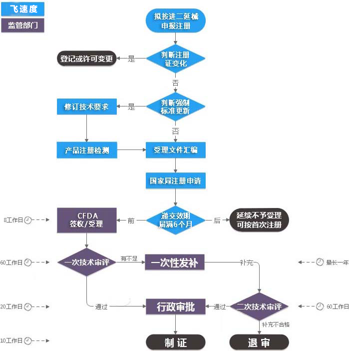 进口二类医疗器械延续注册申报资料全解析 从注册证到合规实操
