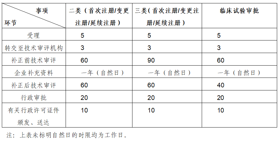 进口第三类医疗器械注册证办理需要的材料、成本及时间